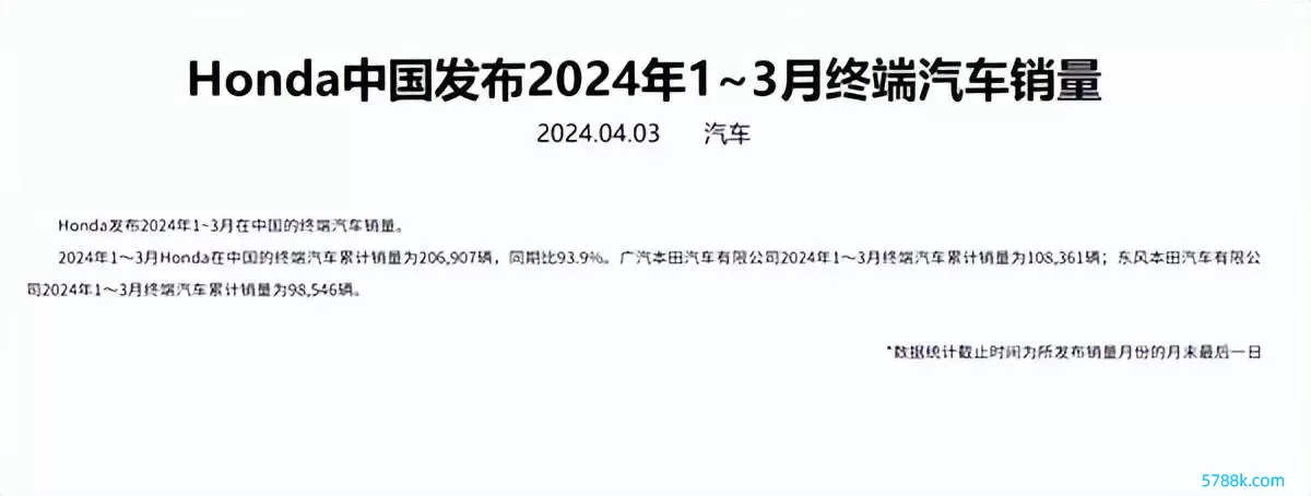 本田中国3月销量同比暴降26%！昔时单月销量超2万凌派仅卖61辆，被比亚迪抢量