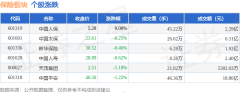 ag九游会网站其中增捏最多的是中国太保-九游会J9·(china)官方网站-真人游戏第一品牌