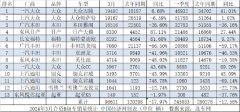 官方20款联合B级车3月共销售新车161196辆-九游会J9·(china)官方网站-真人游戏第一品牌